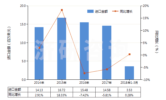 2014-2018年3月中國航空器用實(shí)心或半實(shí)心橡膠輪胎(包括橡膠胎面及橡膠輪胎襯帶)(HS40129010)進(jìn)口總額及增速統(tǒng)計